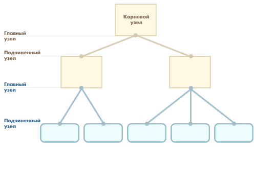 Структура распределенной информационной базы (РИБ)